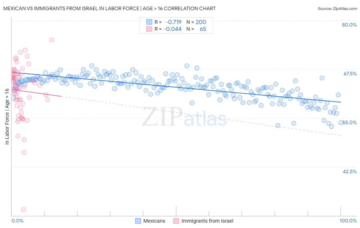 Mexican vs Immigrants from Israel In Labor Force | Age > 16