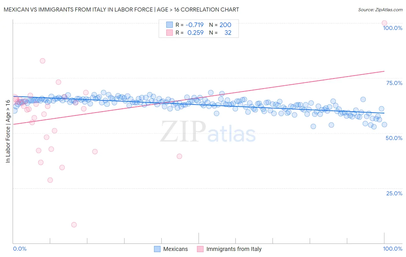 Mexican vs Immigrants from Italy In Labor Force | Age > 16