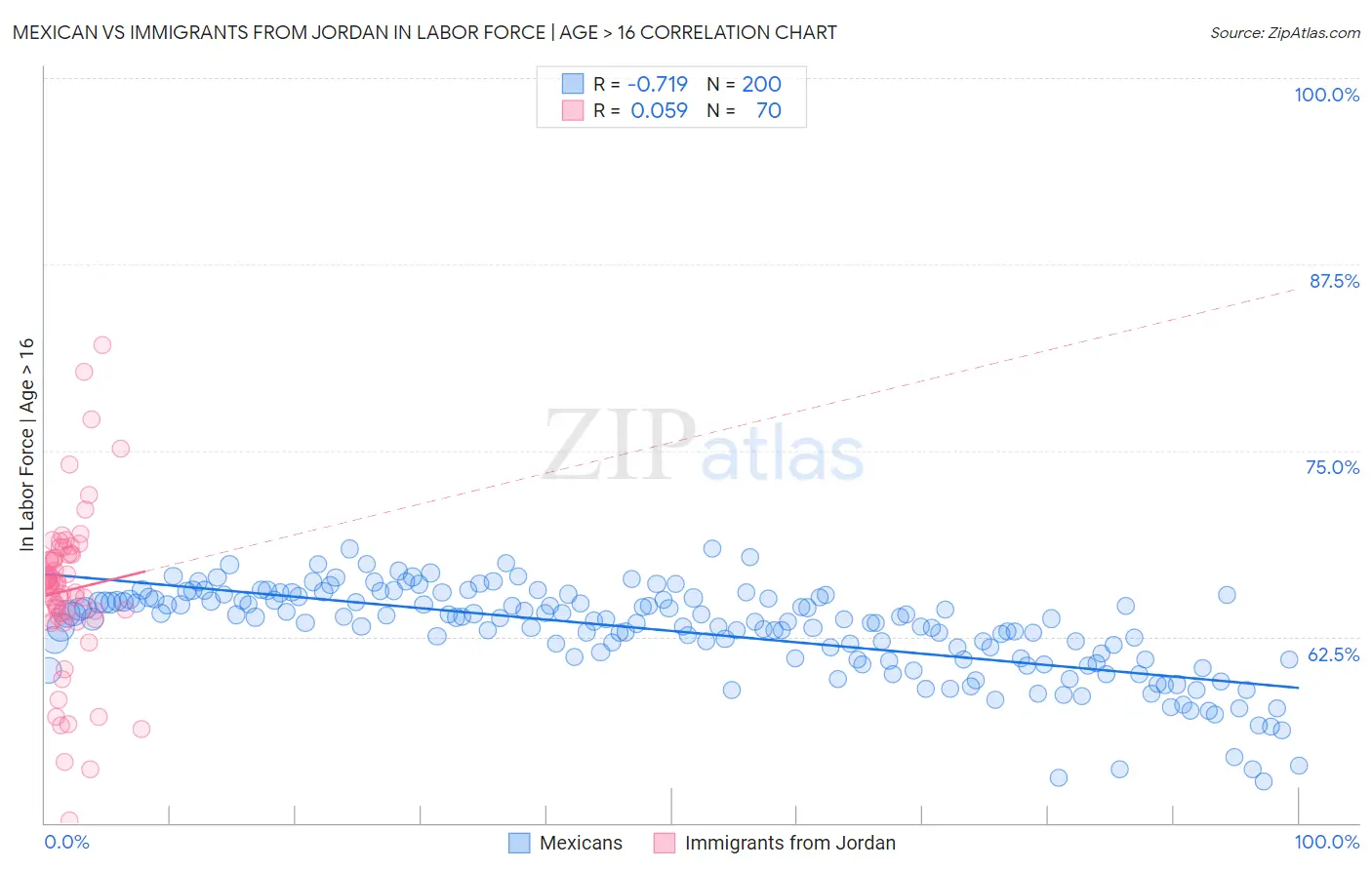 Mexican vs Immigrants from Jordan In Labor Force | Age > 16