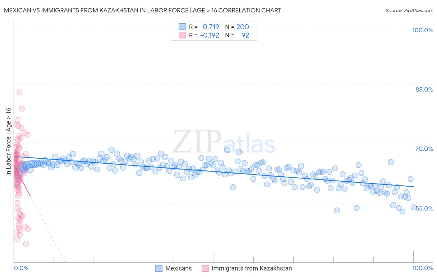 Mexican vs Immigrants from Kazakhstan In Labor Force | Age > 16