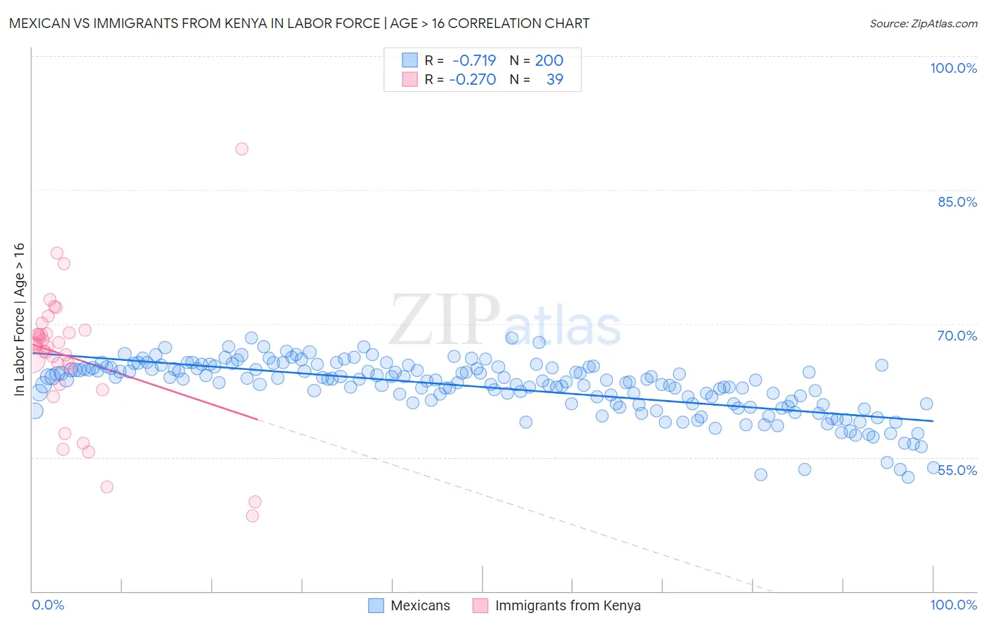 Mexican vs Immigrants from Kenya In Labor Force | Age > 16
