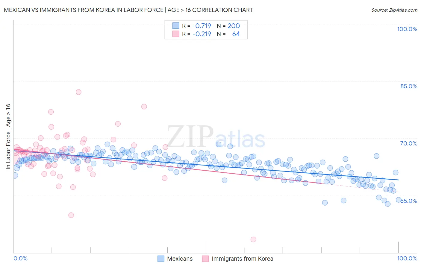 Mexican vs Immigrants from Korea In Labor Force | Age > 16