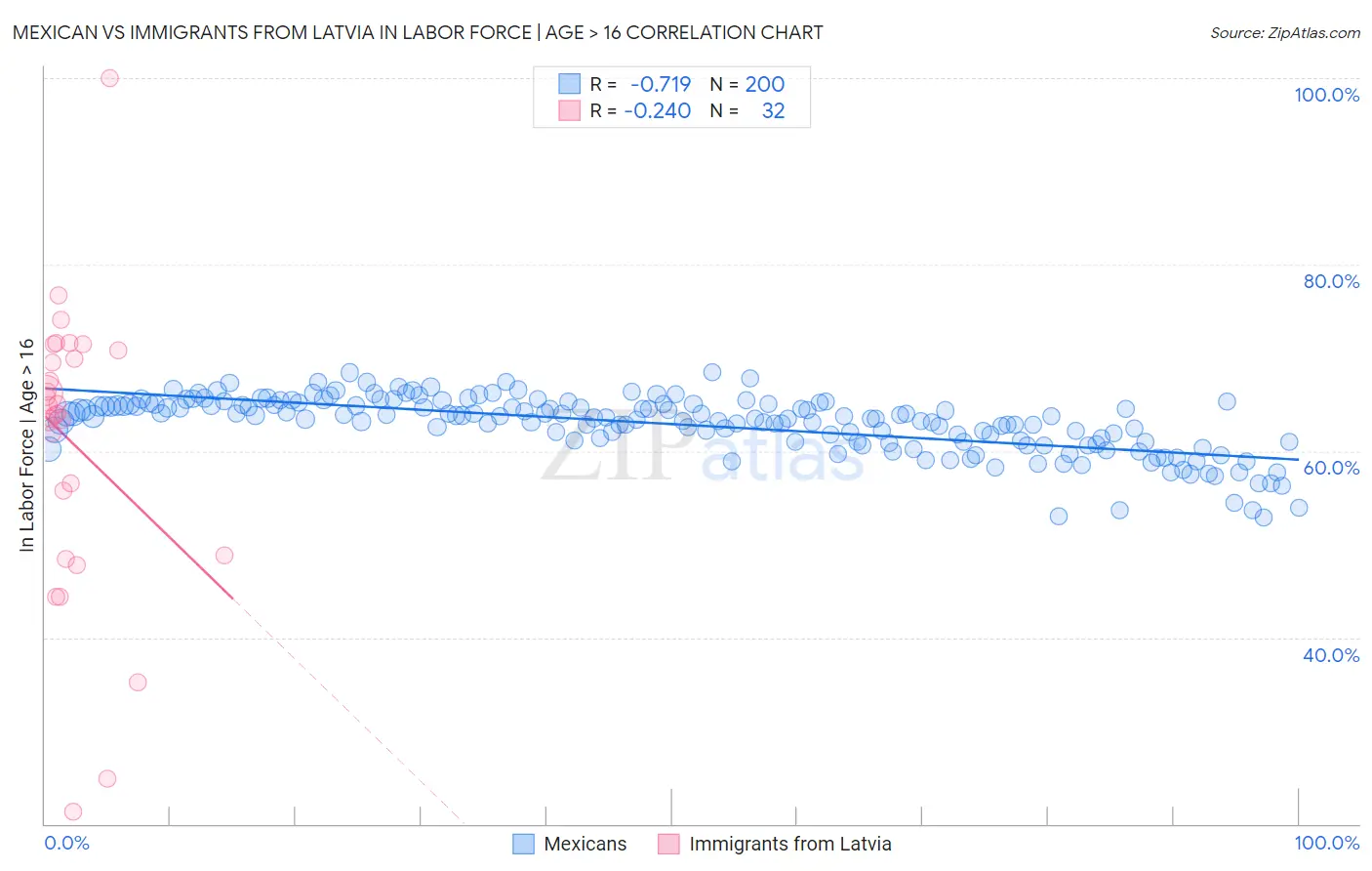 Mexican vs Immigrants from Latvia In Labor Force | Age > 16