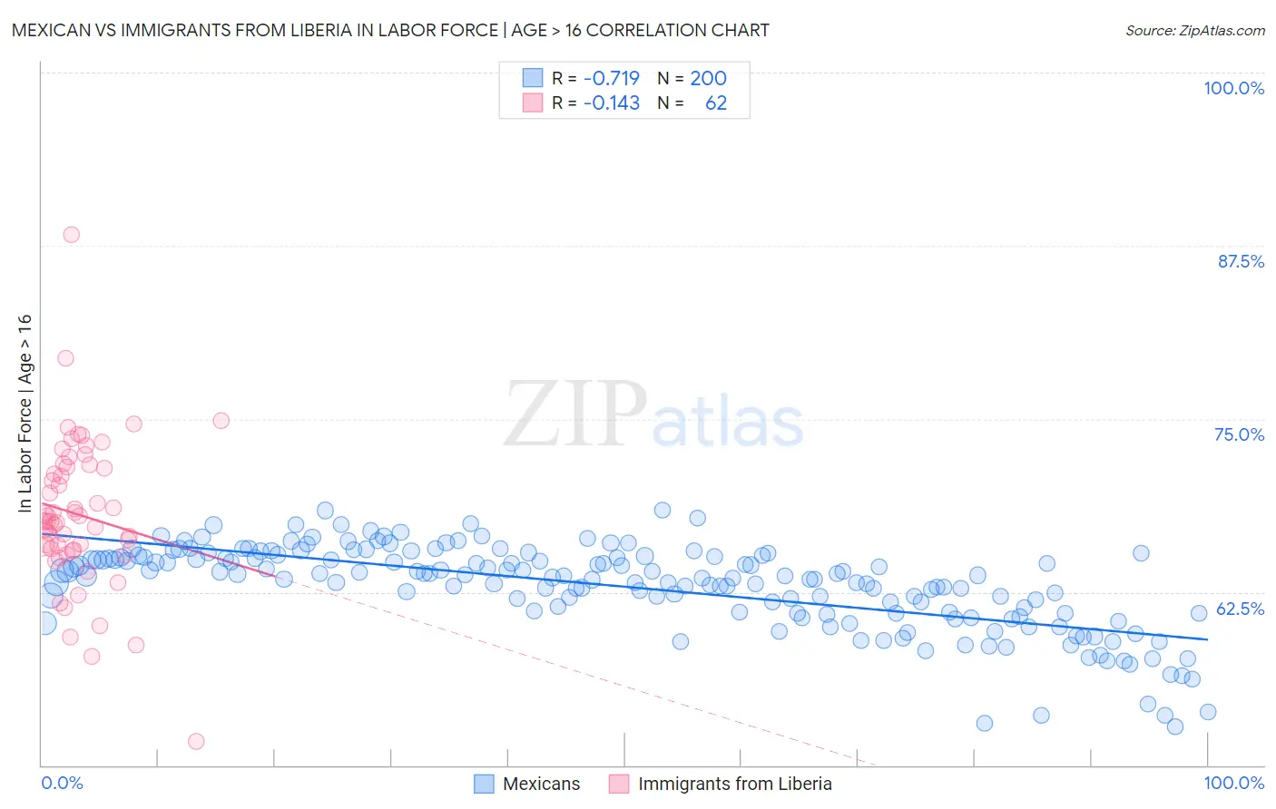 Mexican vs Immigrants from Liberia In Labor Force | Age > 16