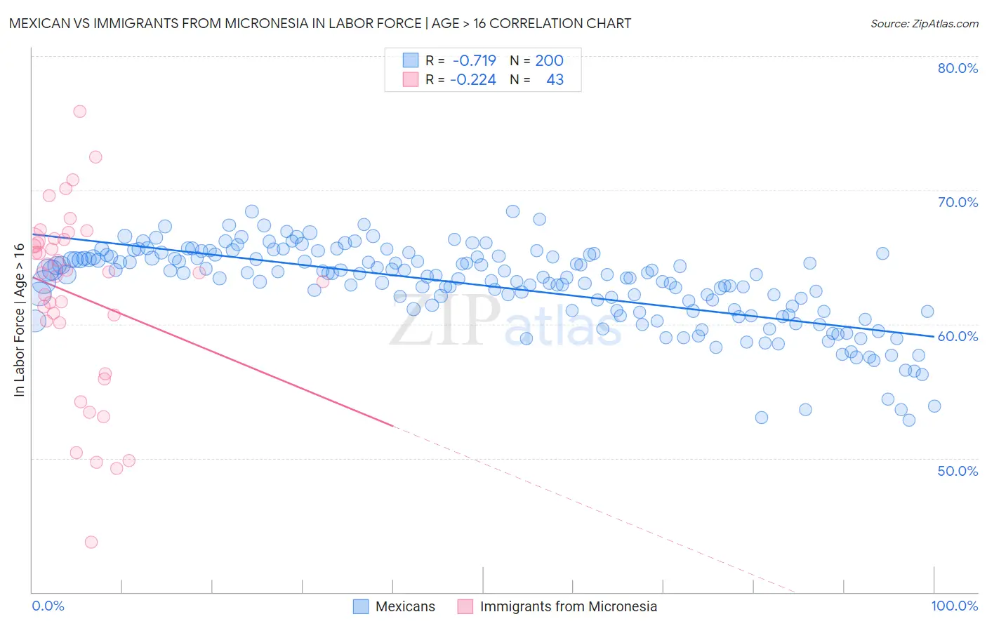 Mexican vs Immigrants from Micronesia In Labor Force | Age > 16