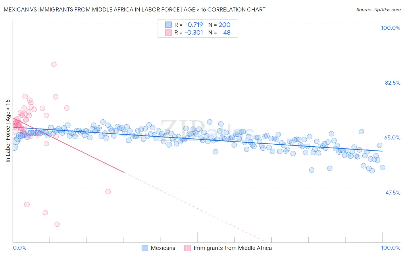 Mexican vs Immigrants from Middle Africa In Labor Force | Age > 16