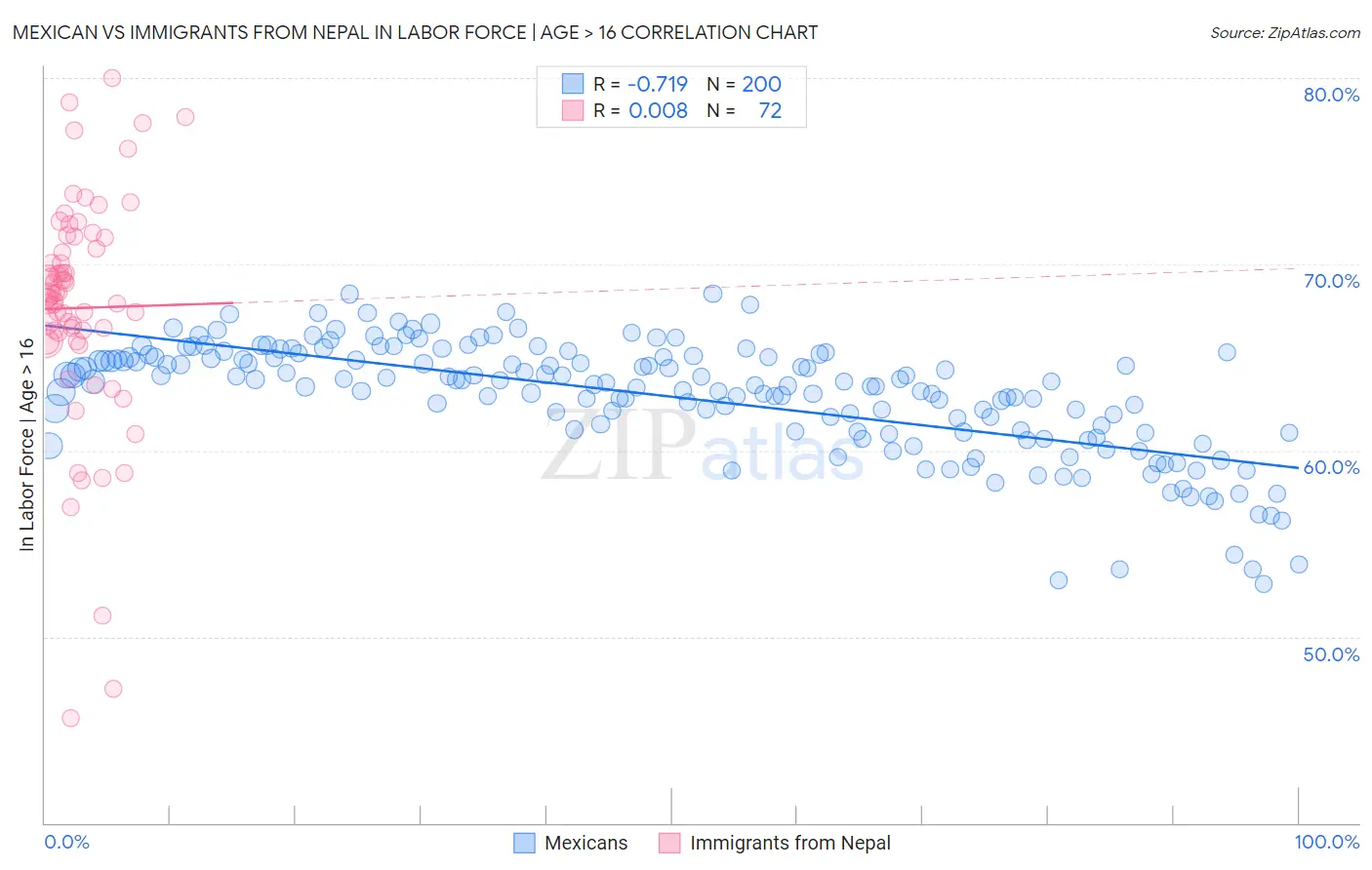 Mexican vs Immigrants from Nepal In Labor Force | Age > 16