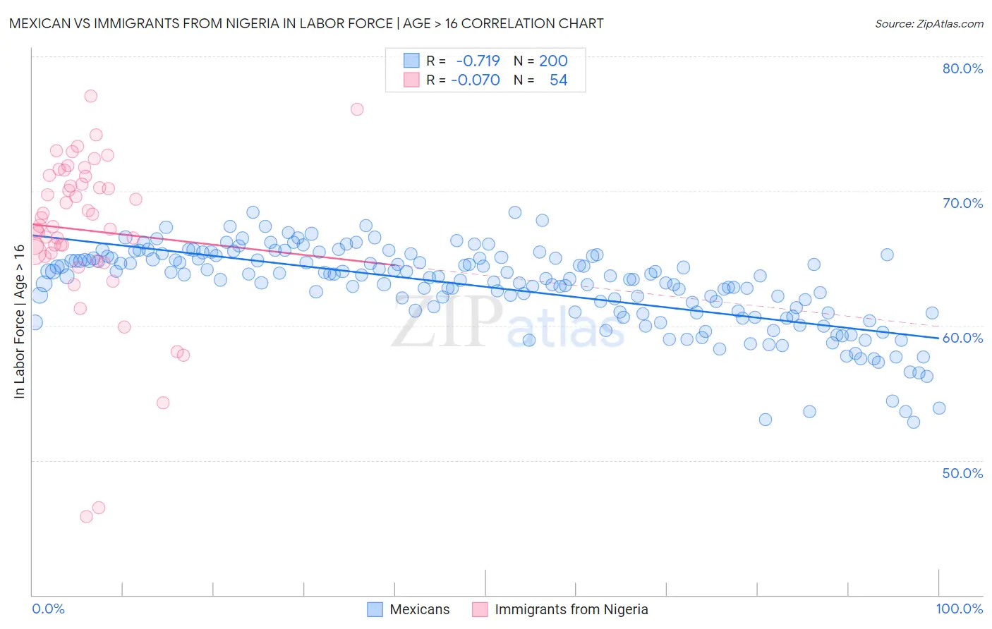 Mexican vs Immigrants from Nigeria In Labor Force | Age > 16