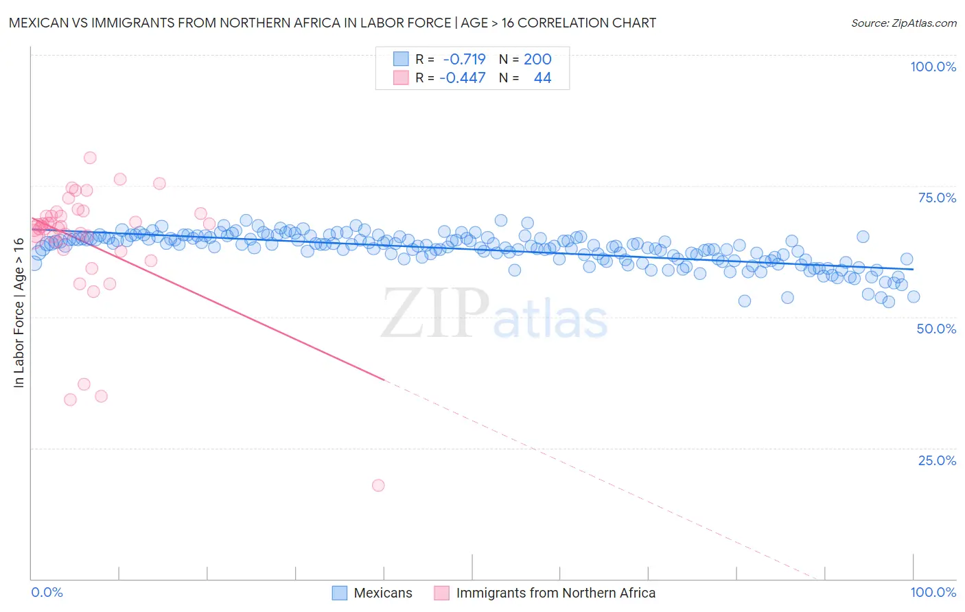 Mexican vs Immigrants from Northern Africa In Labor Force | Age > 16