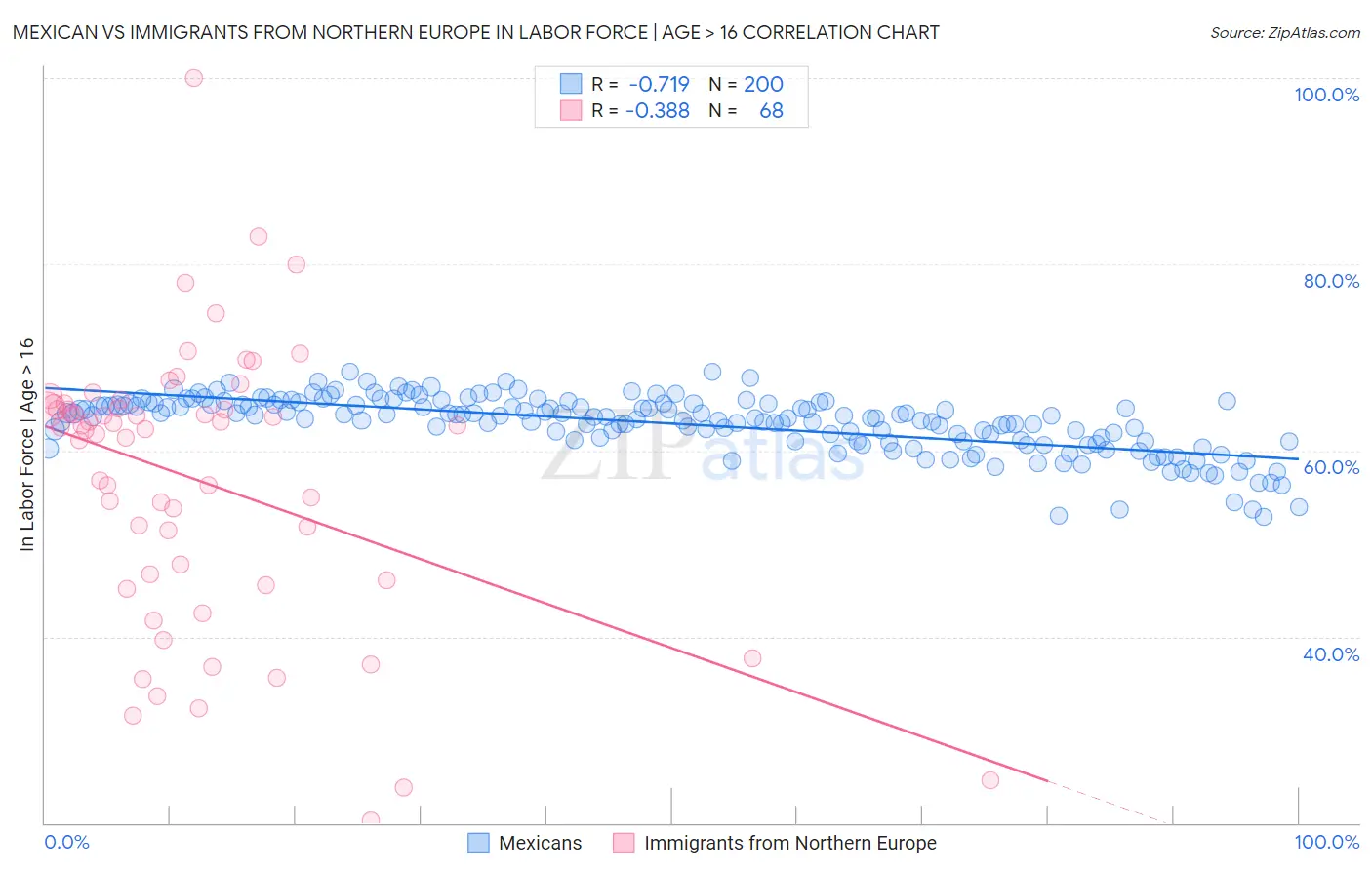 Mexican vs Immigrants from Northern Europe In Labor Force | Age > 16
