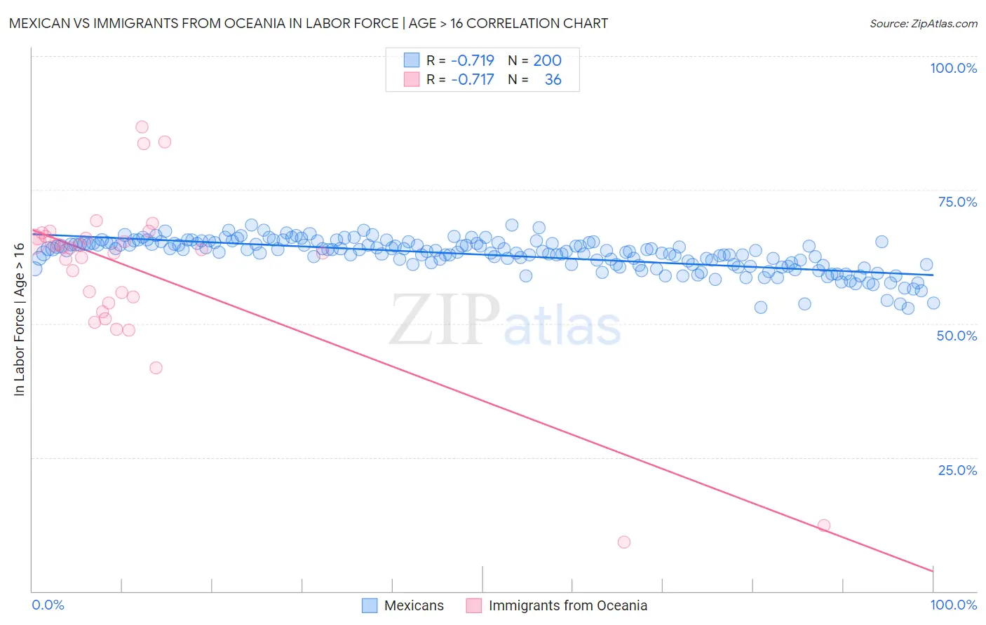 Mexican vs Immigrants from Oceania In Labor Force | Age > 16