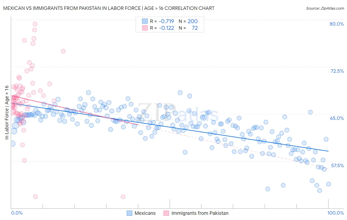 Mexican vs Immigrants from Pakistan In Labor Force | Age > 16