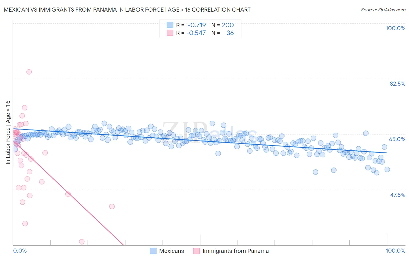 Mexican vs Immigrants from Panama In Labor Force | Age > 16