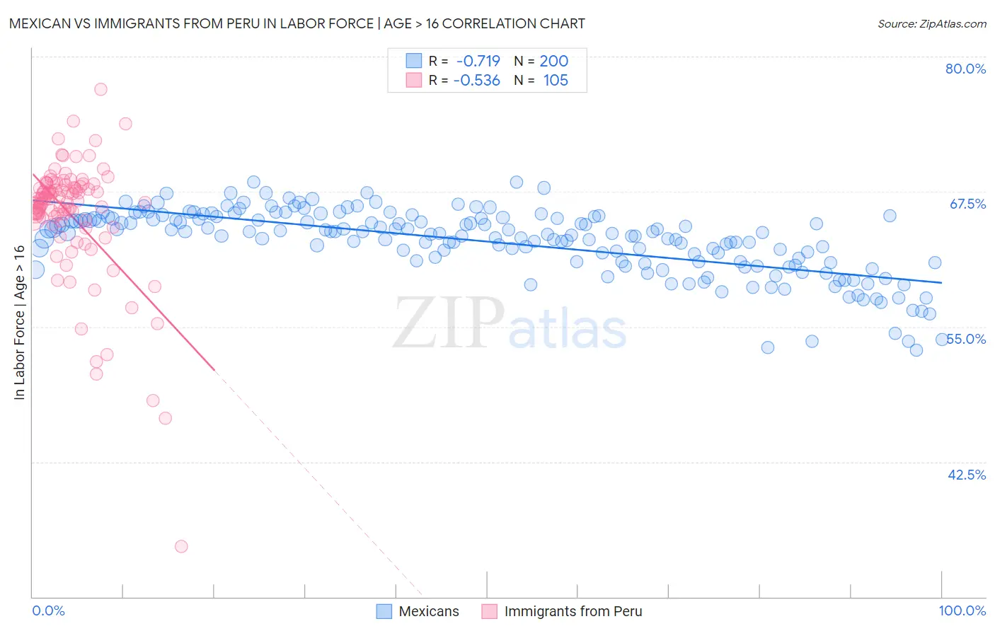 Mexican vs Immigrants from Peru In Labor Force | Age > 16