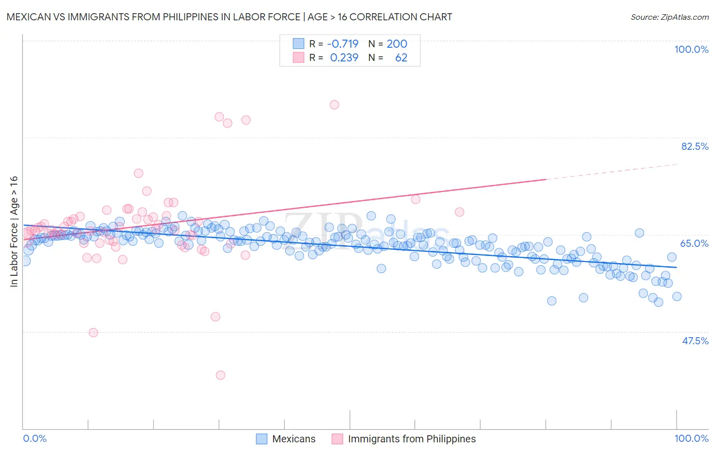 Mexican vs Immigrants from Philippines In Labor Force | Age > 16