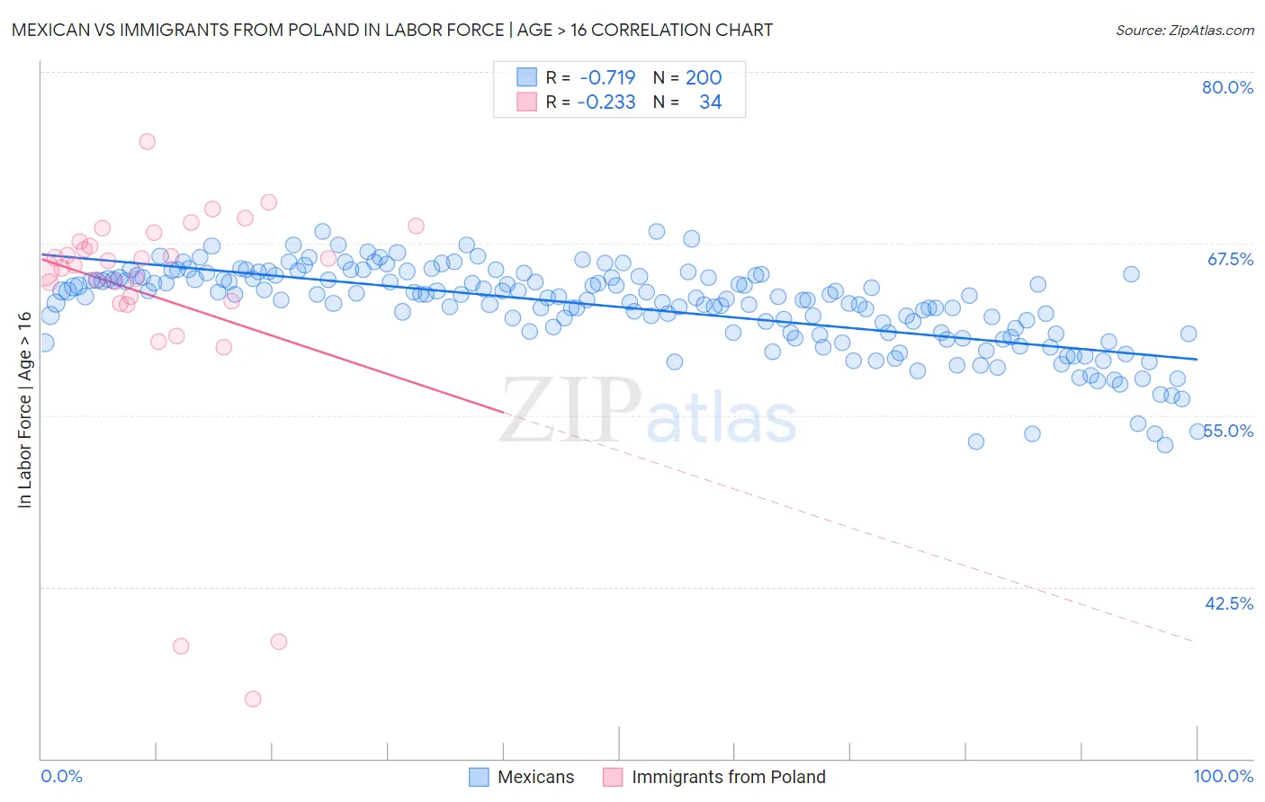 Mexican vs Immigrants from Poland In Labor Force | Age > 16