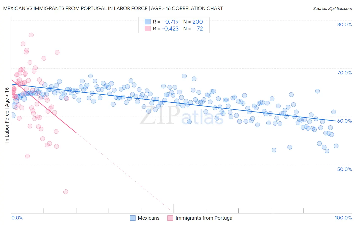 Mexican vs Immigrants from Portugal In Labor Force | Age > 16