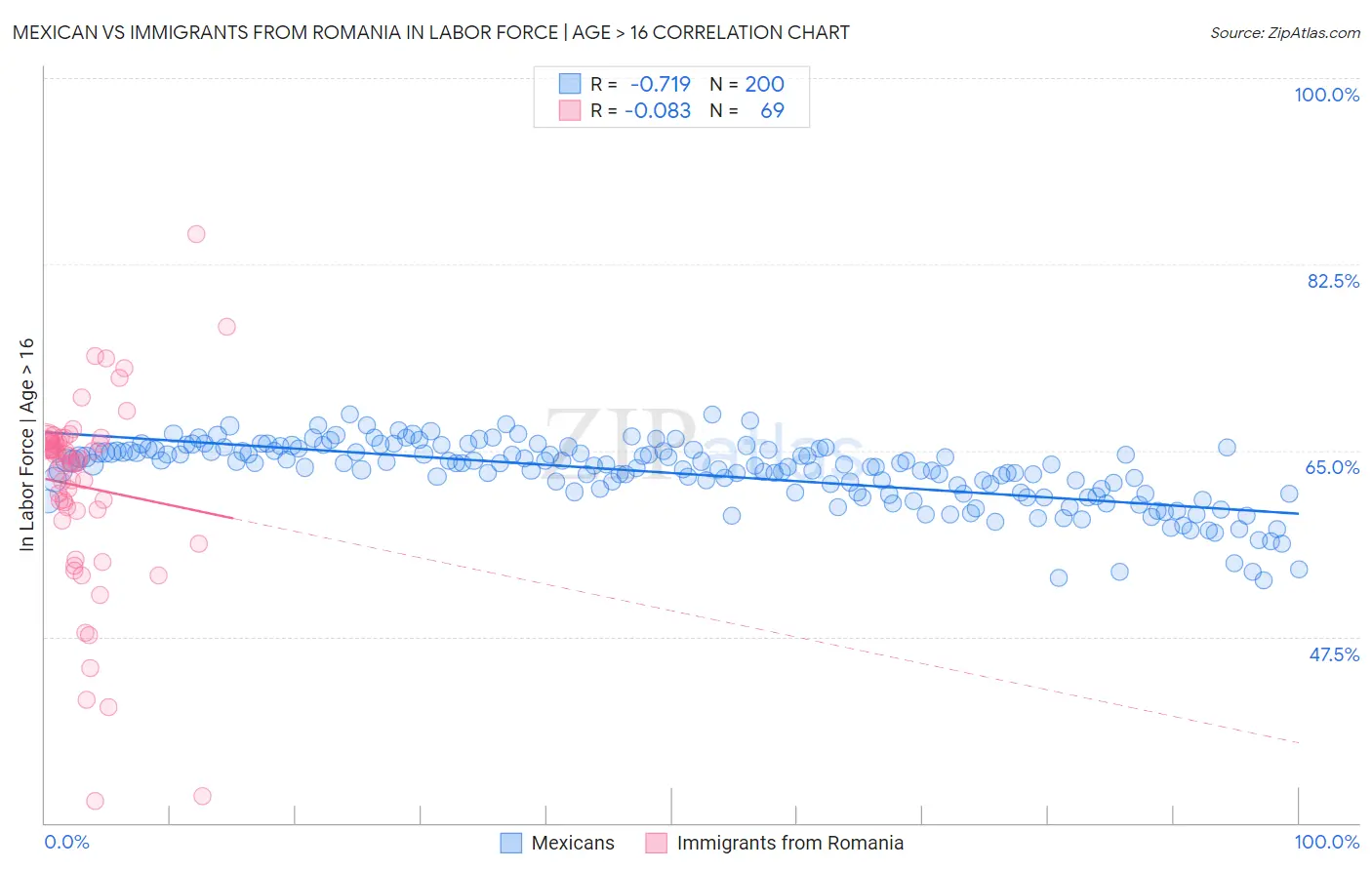 Mexican vs Immigrants from Romania In Labor Force | Age > 16