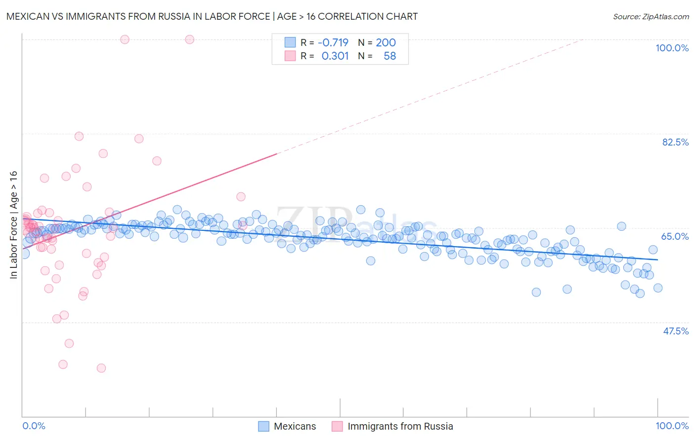 Mexican vs Immigrants from Russia In Labor Force | Age > 16