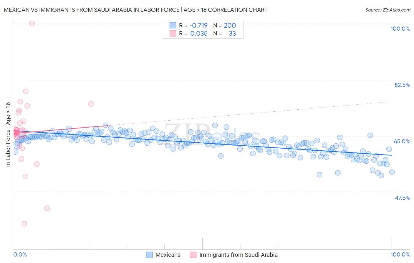 Mexican vs Immigrants from Saudi Arabia In Labor Force | Age > 16