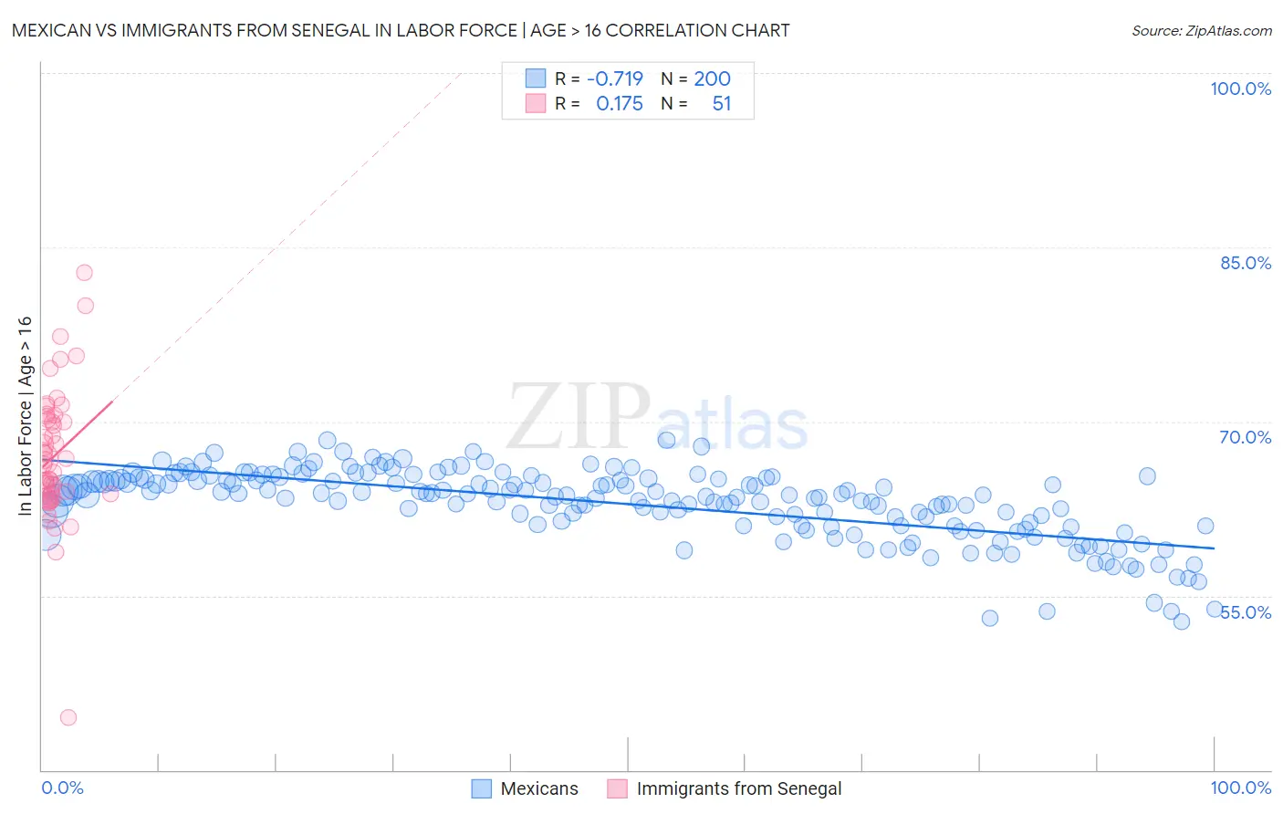 Mexican vs Immigrants from Senegal In Labor Force | Age > 16