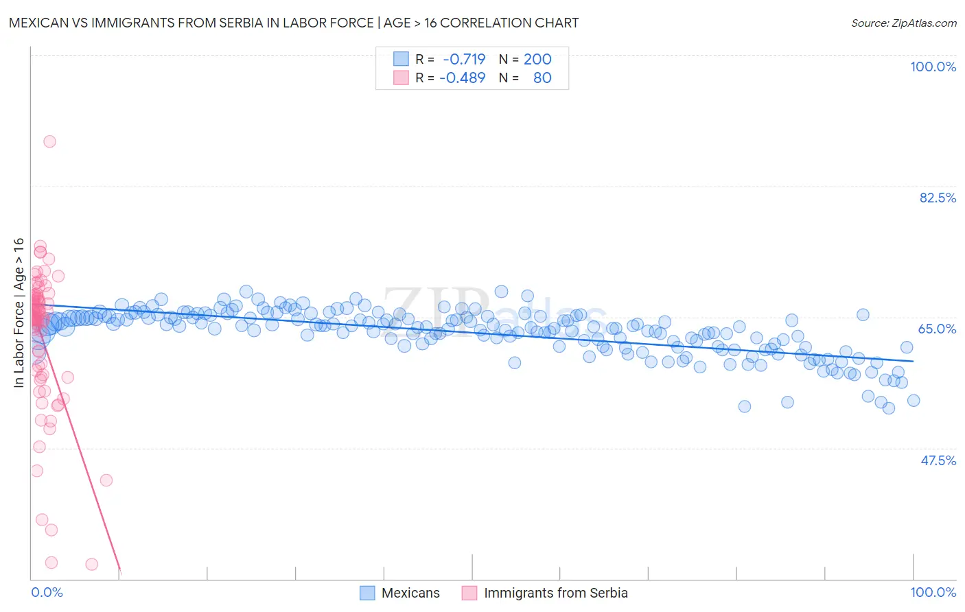 Mexican vs Immigrants from Serbia In Labor Force | Age > 16