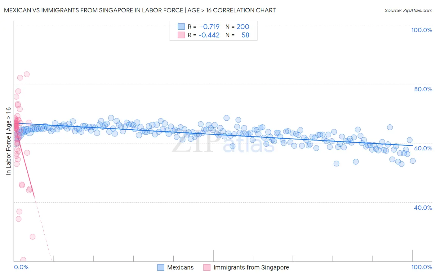 Mexican vs Immigrants from Singapore In Labor Force | Age > 16