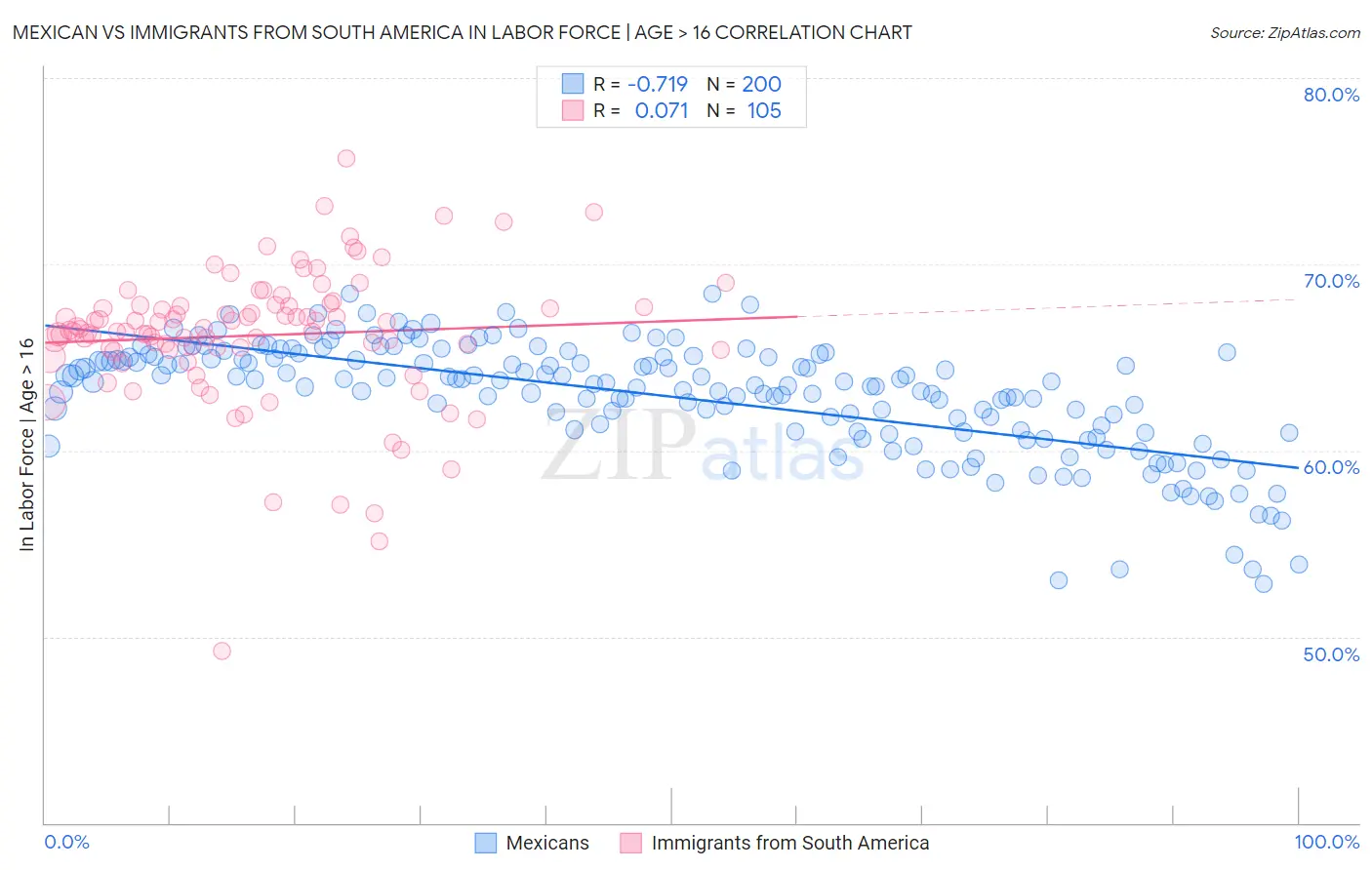 Mexican vs Immigrants from South America In Labor Force | Age > 16