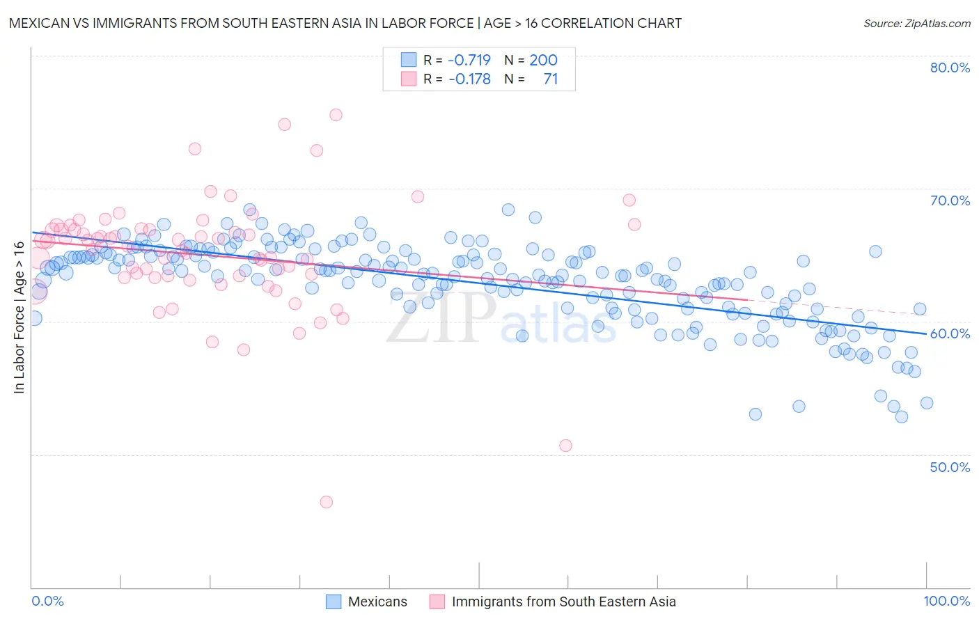 Mexican vs Immigrants from South Eastern Asia In Labor Force | Age > 16