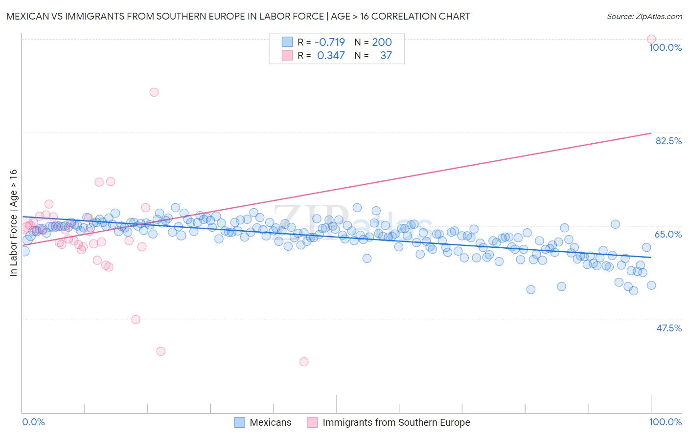 Mexican vs Immigrants from Southern Europe In Labor Force | Age > 16