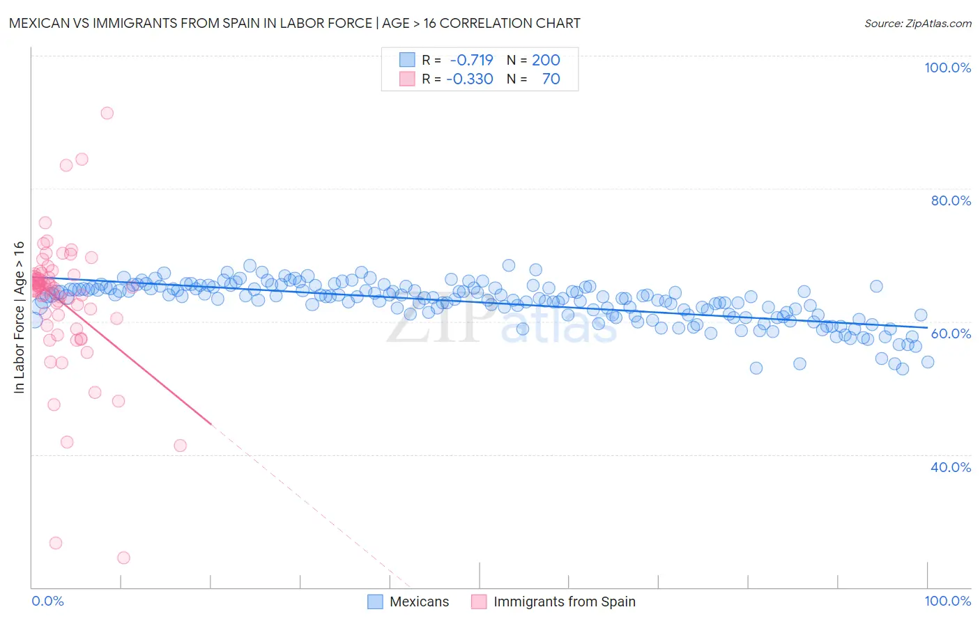 Mexican vs Immigrants from Spain In Labor Force | Age > 16