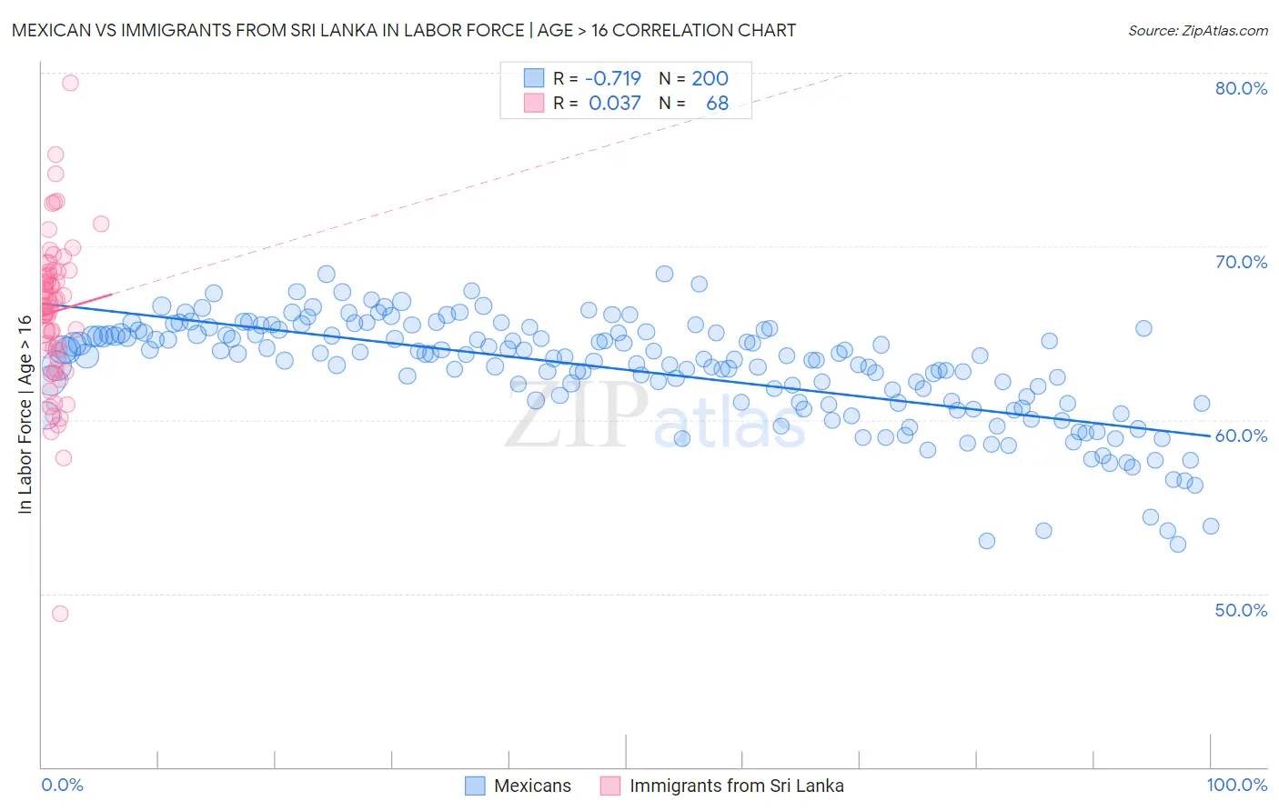 Mexican vs Immigrants from Sri Lanka In Labor Force | Age > 16