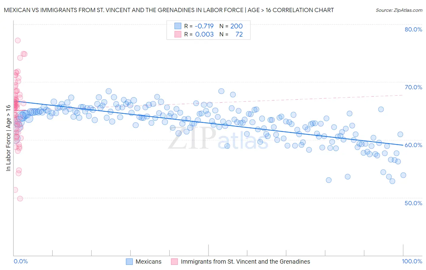 Mexican vs Immigrants from St. Vincent and the Grenadines In Labor Force | Age > 16