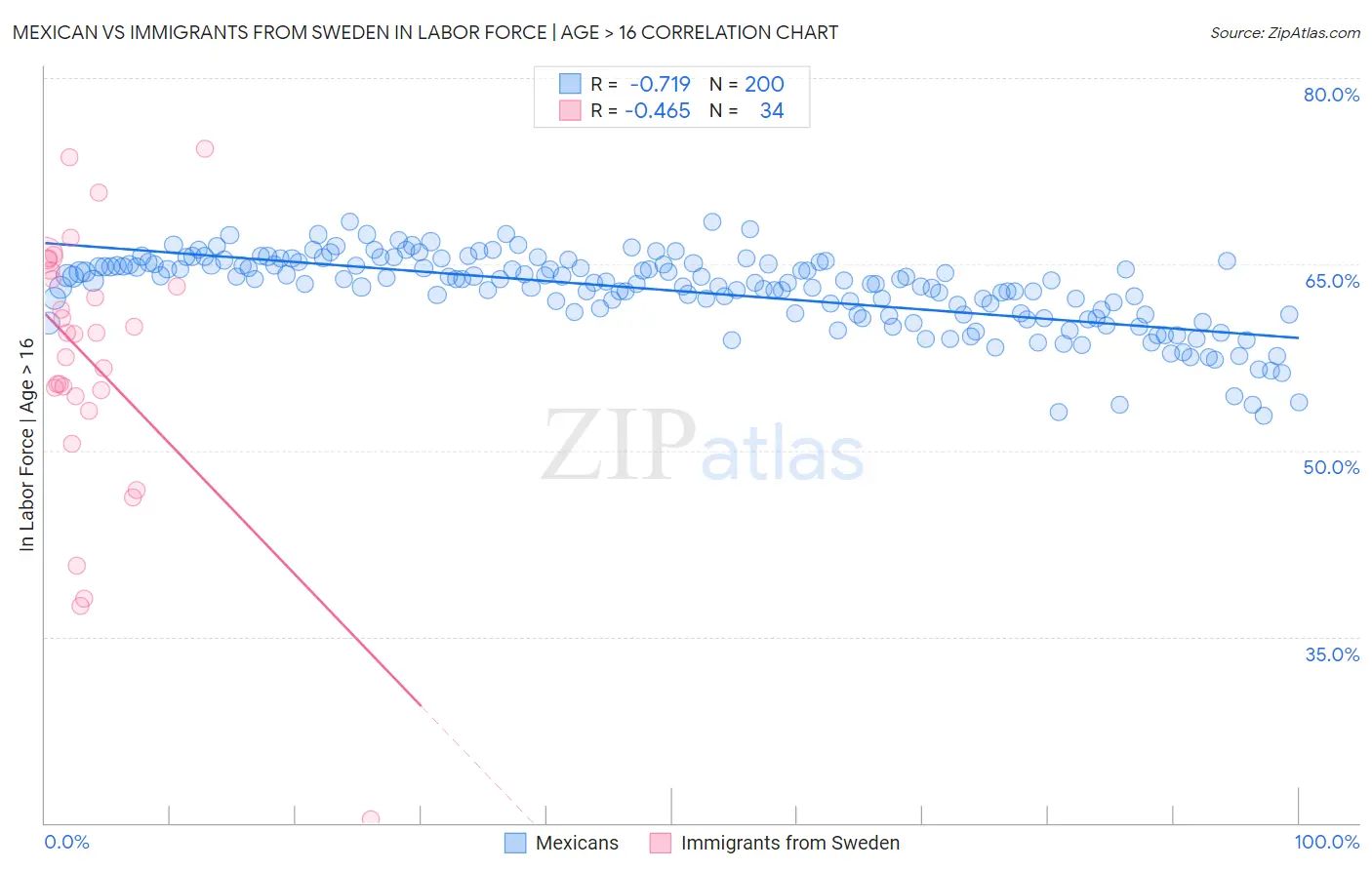 Mexican vs Immigrants from Sweden In Labor Force | Age > 16