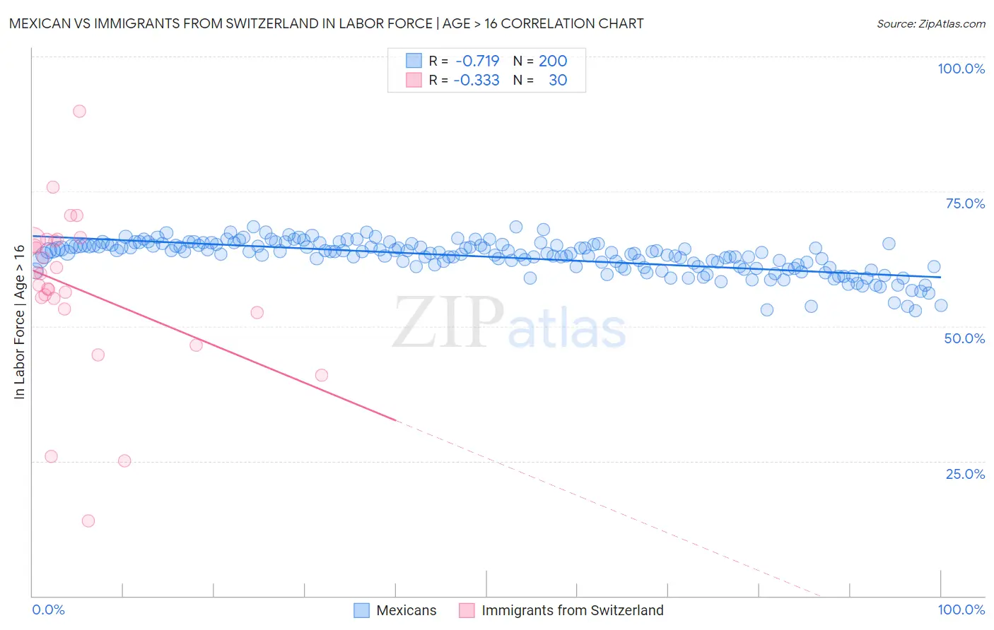 Mexican vs Immigrants from Switzerland In Labor Force | Age > 16