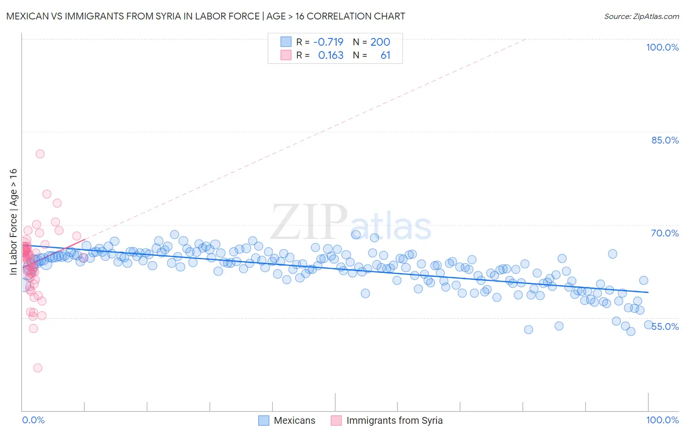 Mexican vs Immigrants from Syria In Labor Force | Age > 16