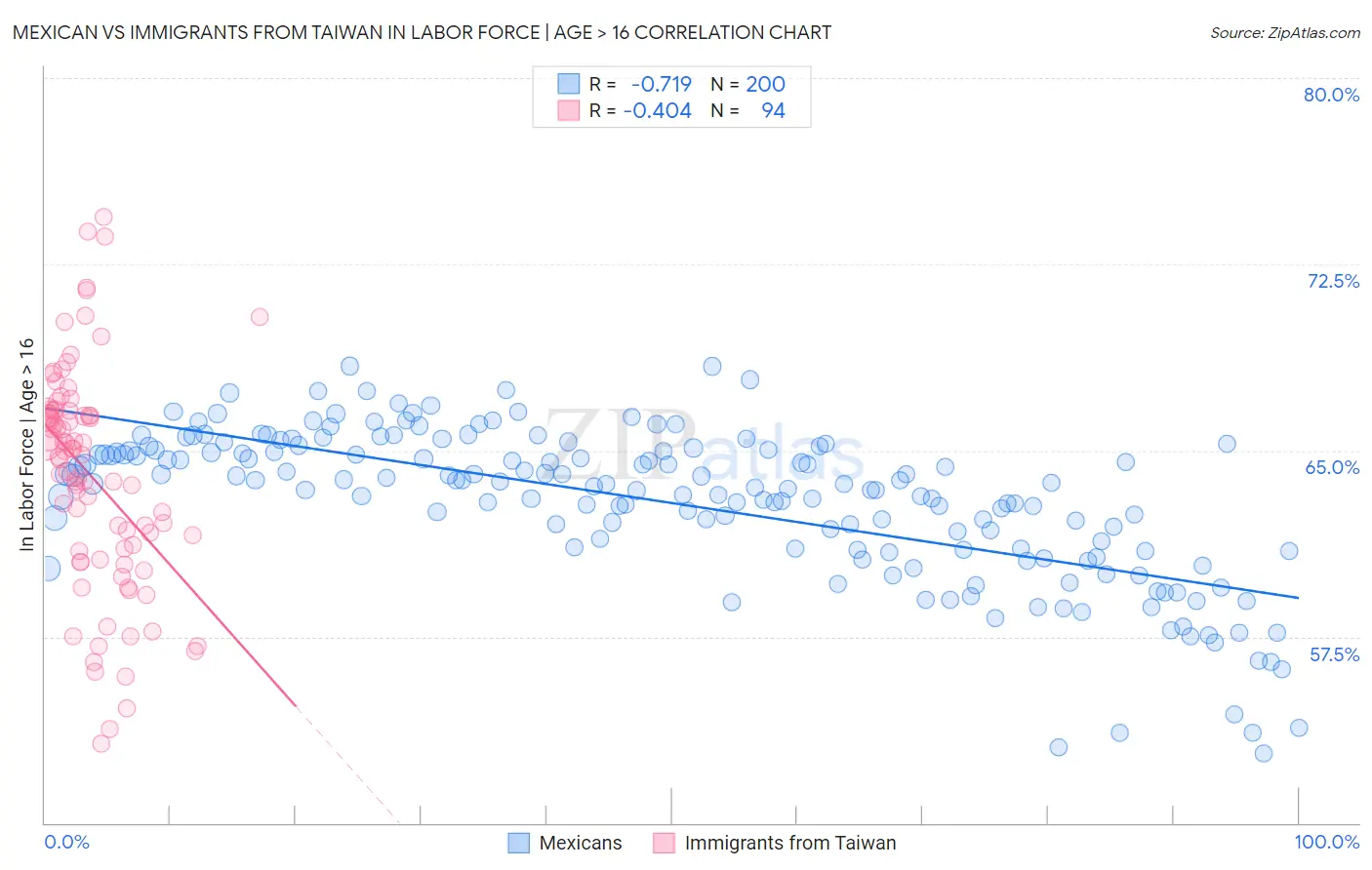 Mexican vs Immigrants from Taiwan In Labor Force | Age > 16