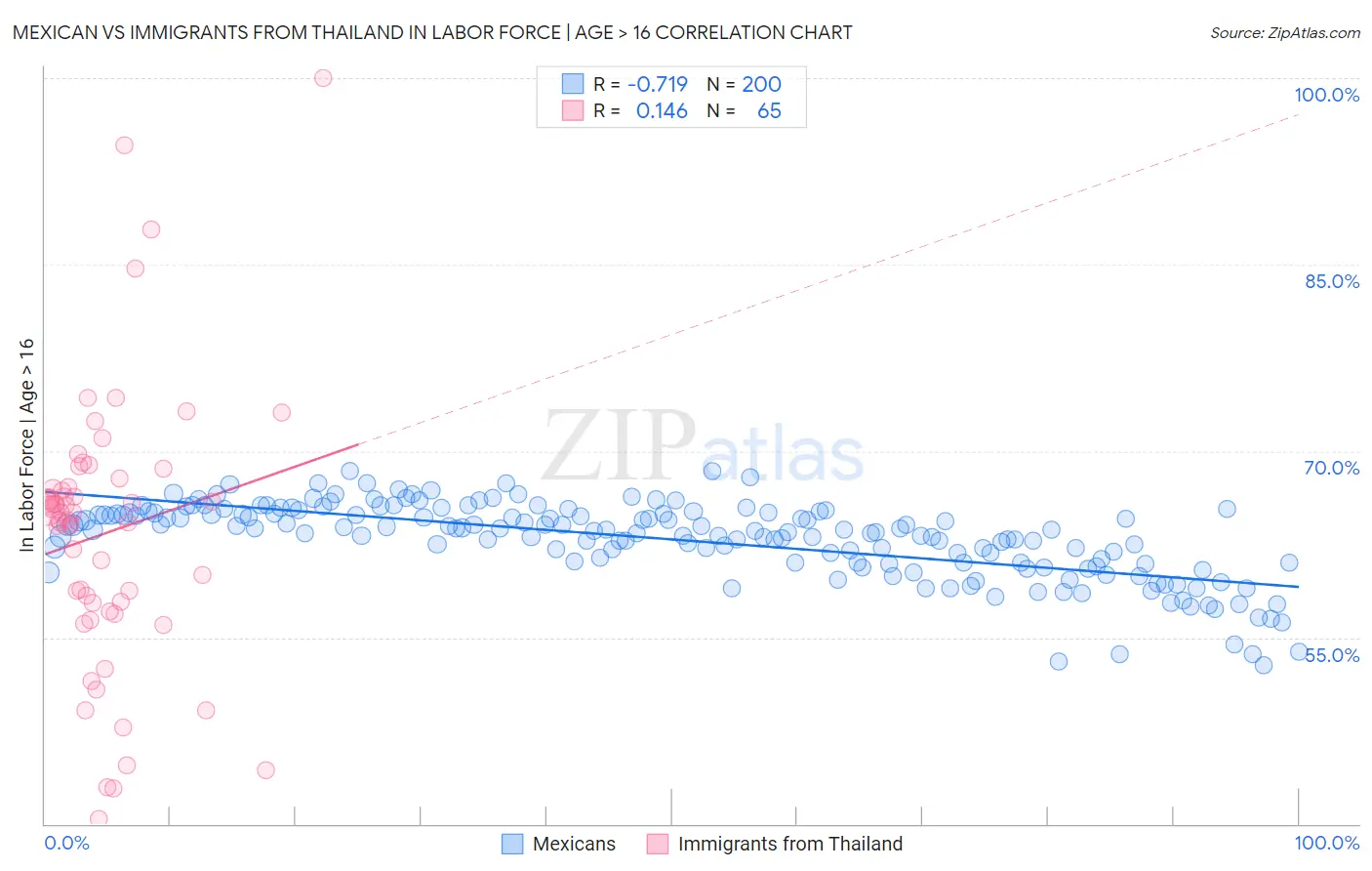 Mexican vs Immigrants from Thailand In Labor Force | Age > 16