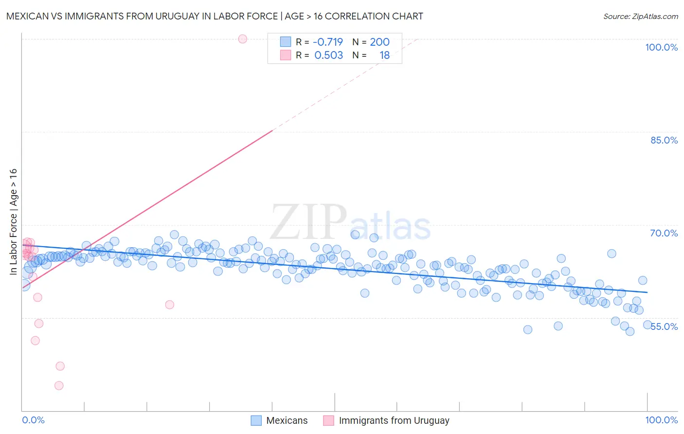 Mexican vs Immigrants from Uruguay In Labor Force | Age > 16