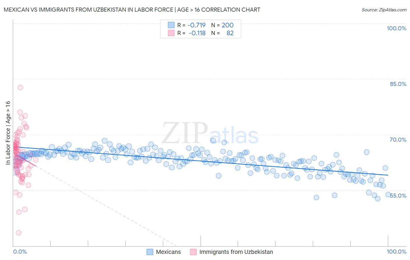 Mexican vs Immigrants from Uzbekistan In Labor Force | Age > 16