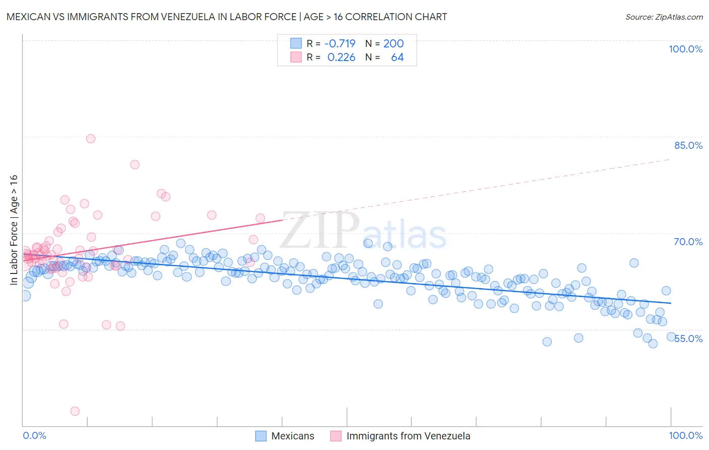 Mexican vs Immigrants from Venezuela In Labor Force | Age > 16