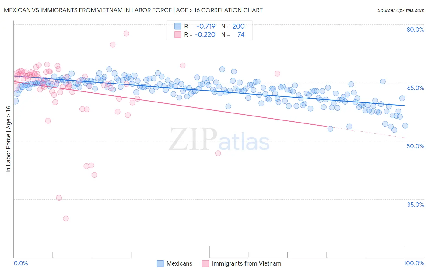 Mexican vs Immigrants from Vietnam In Labor Force | Age > 16