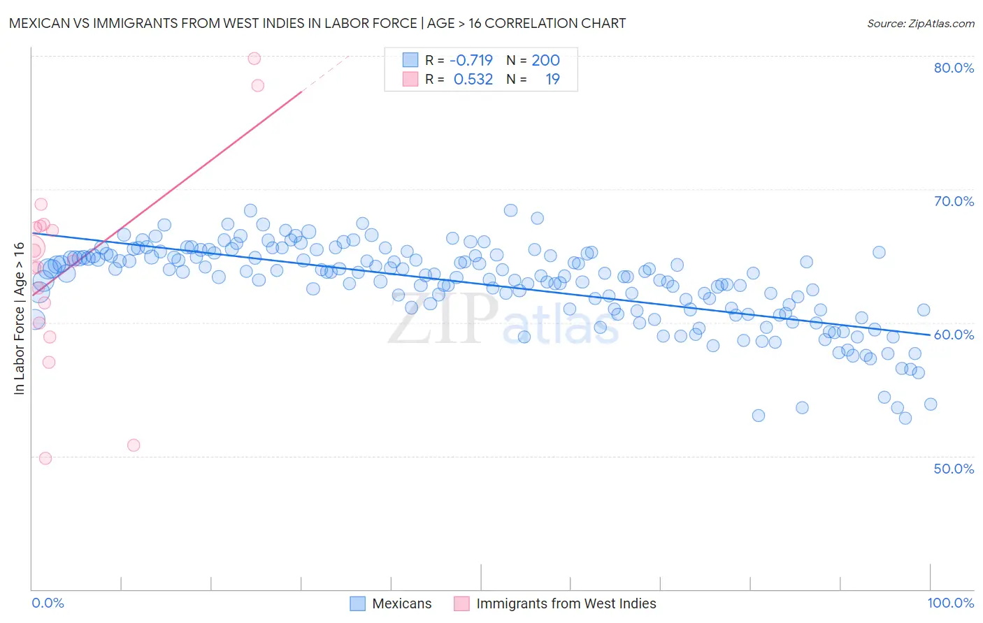Mexican vs Immigrants from West Indies In Labor Force | Age > 16