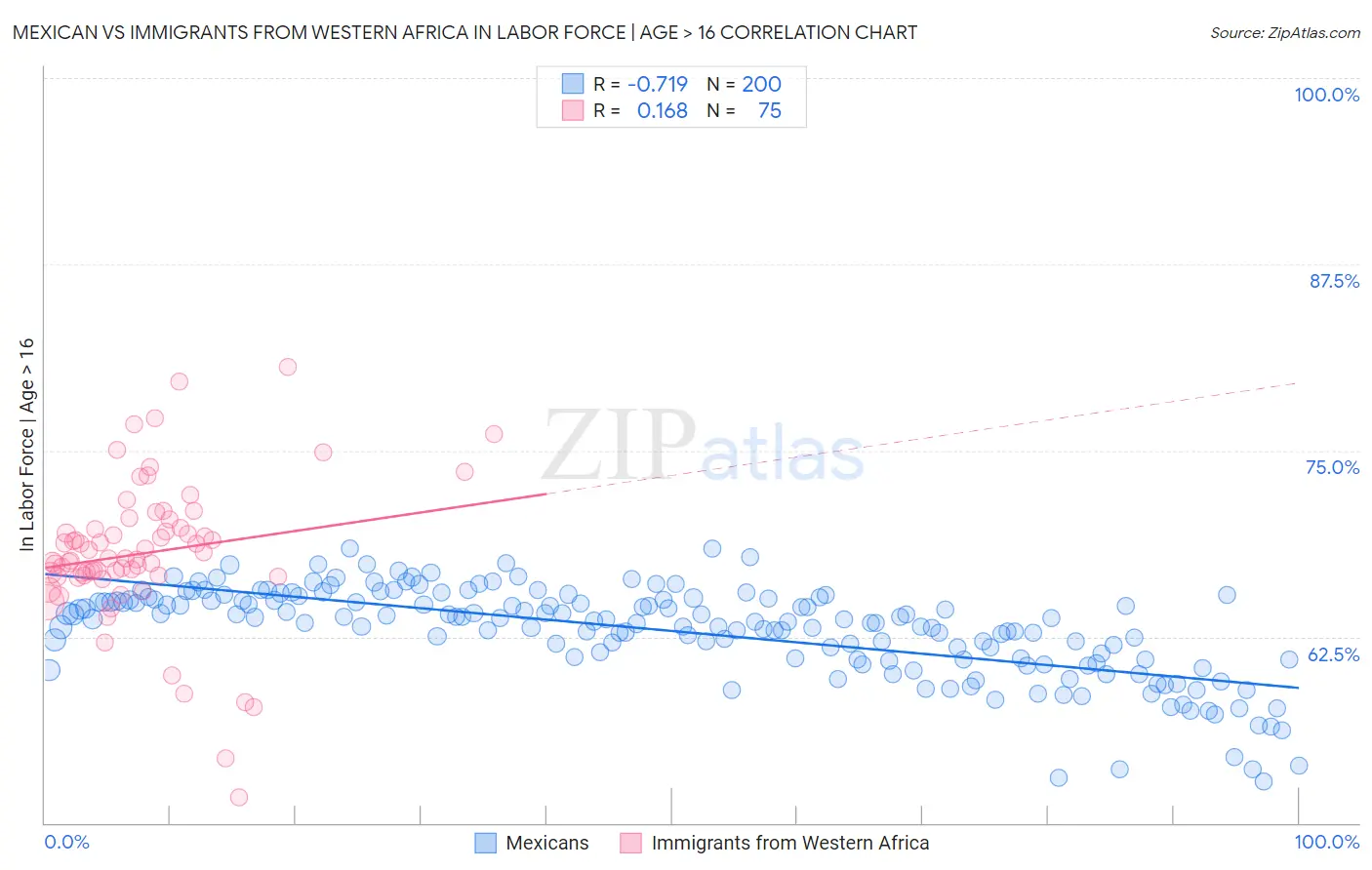 Mexican vs Immigrants from Western Africa In Labor Force | Age > 16