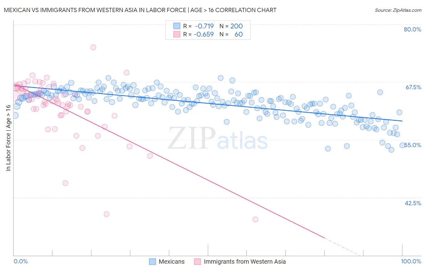 Mexican vs Immigrants from Western Asia In Labor Force | Age > 16