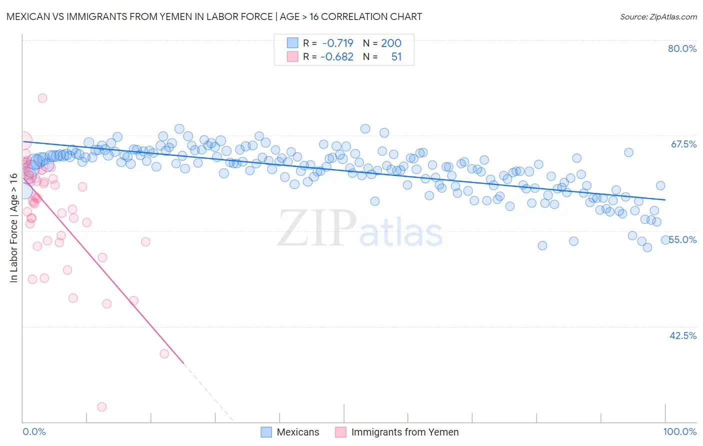 Mexican vs Immigrants from Yemen In Labor Force | Age > 16