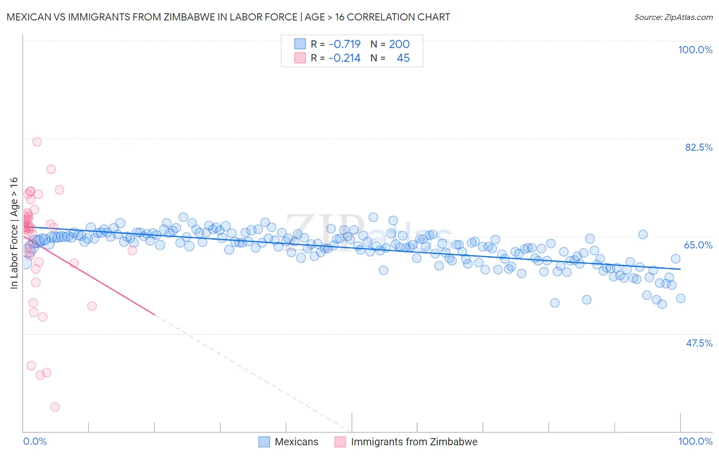Mexican vs Immigrants from Zimbabwe In Labor Force | Age > 16