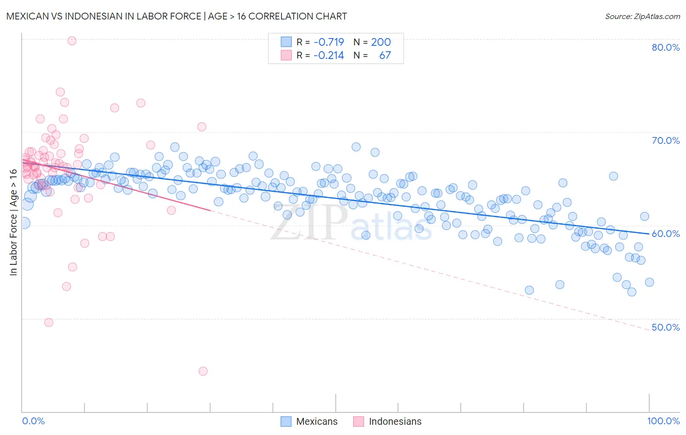 Mexican vs Indonesian In Labor Force | Age > 16