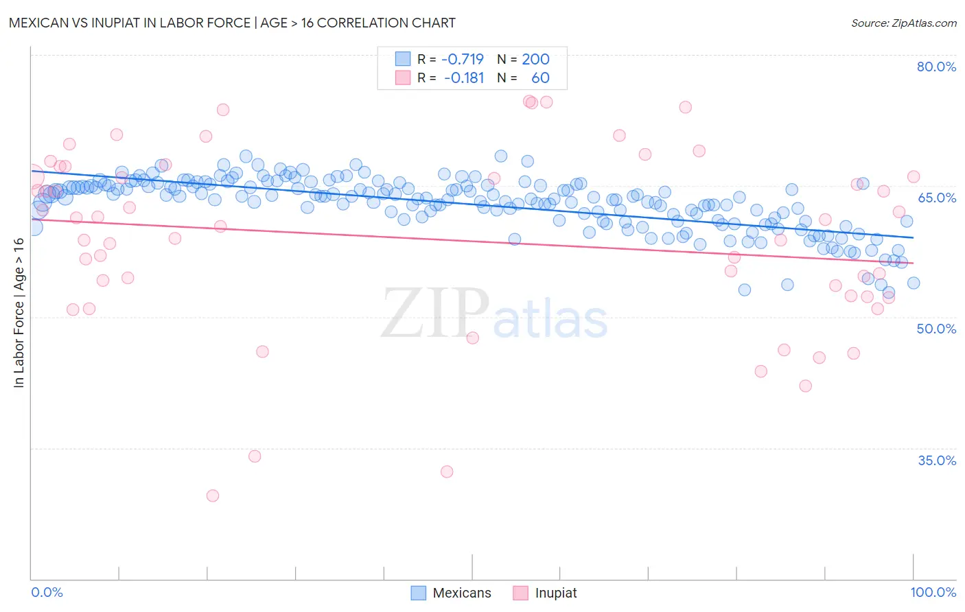 Mexican vs Inupiat In Labor Force | Age > 16