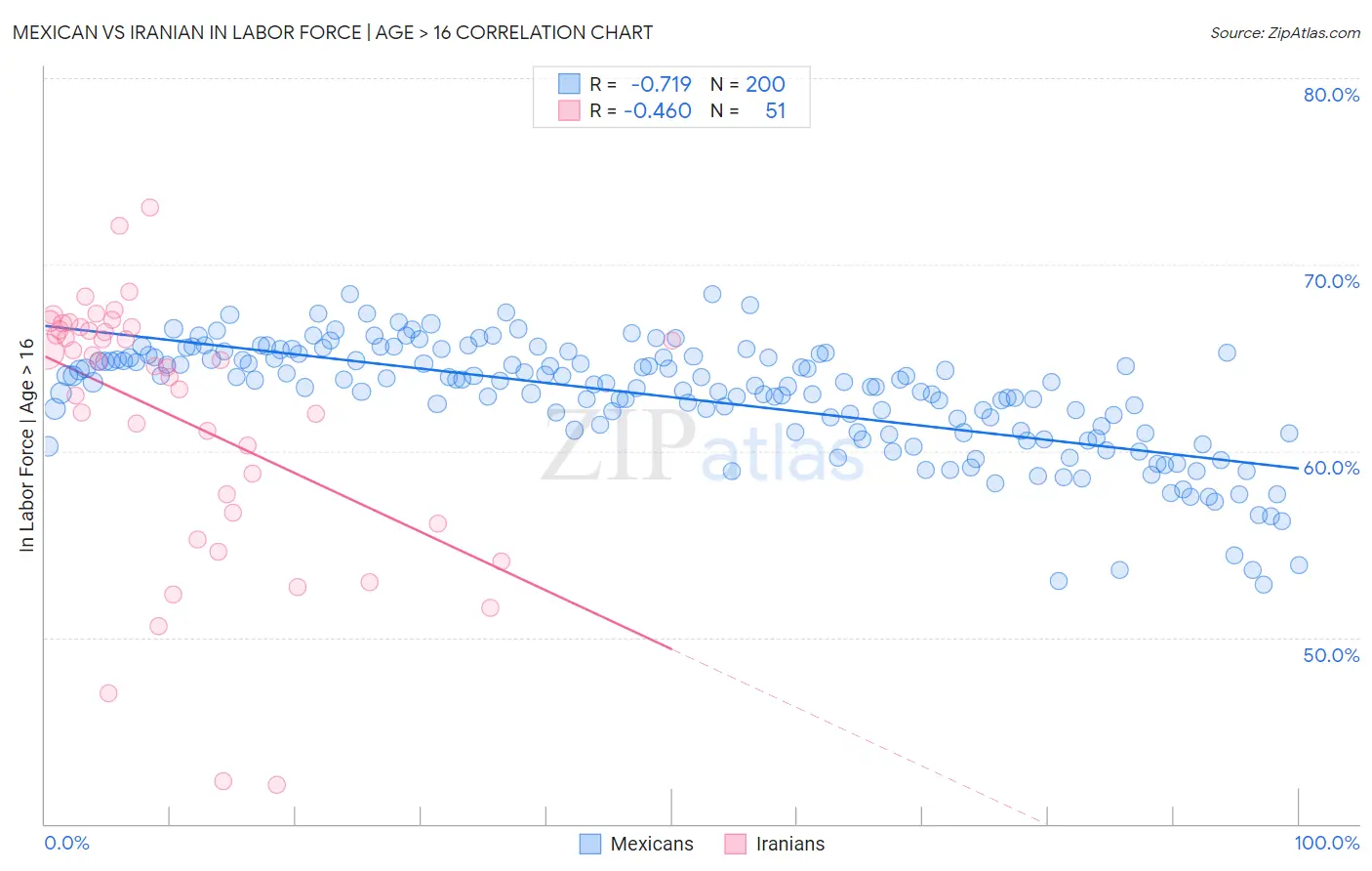 Mexican vs Iranian In Labor Force | Age > 16